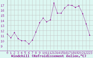 Courbe du refroidissement olien pour Cherbourg (50)