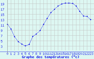 Courbe de tempratures pour Beaucroissant (38)