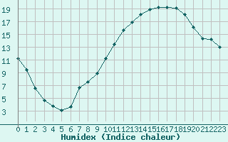 Courbe de l'humidex pour Beaucroissant (38)