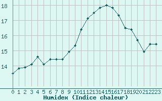 Courbe de l'humidex pour Orly (91)