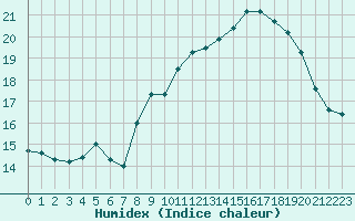 Courbe de l'humidex pour Ile d'Yeu - Saint-Sauveur (85)