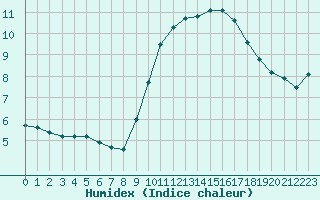 Courbe de l'humidex pour Saint-Brieuc (22)