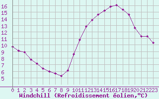 Courbe du refroidissement olien pour Lamballe (22)