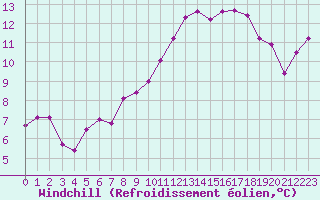 Courbe du refroidissement olien pour Ile du Levant (83)