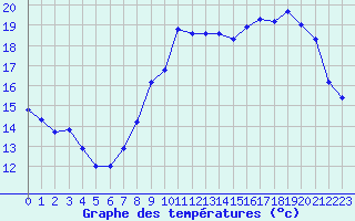 Courbe de tempratures pour Le Havre - Octeville (76)