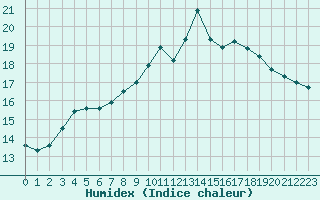 Courbe de l'humidex pour Ouessant (29)