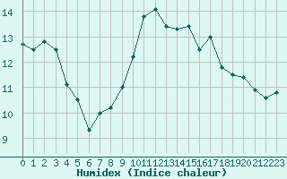 Courbe de l'humidex pour Ile Rousse (2B)