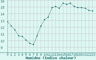 Courbe de l'humidex pour Gruissan (11)