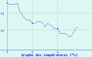 Courbe de tempratures pour Le Chteau-d