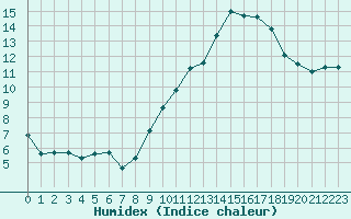 Courbe de l'humidex pour Pomrols (34)