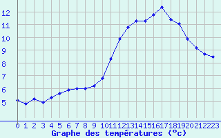 Courbe de tempratures pour Kernascleden (56)
