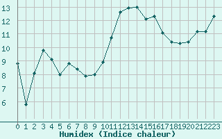 Courbe de l'humidex pour Hohrod (68)