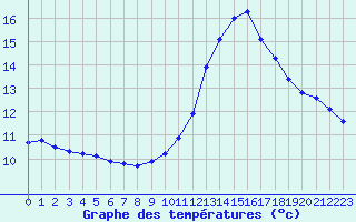 Courbe de tempratures pour Als (30)