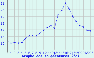 Courbe de tempratures pour Crozon (29)