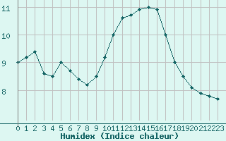 Courbe de l'humidex pour Mont-Aigoual (30)