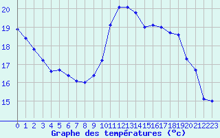 Courbe de tempratures pour Saint-Girons (09)