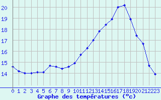 Courbe de tempratures pour Ontinyent (Esp)