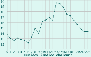 Courbe de l'humidex pour Besson - Chassignolles (03)