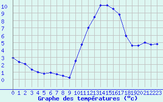 Courbe de tempratures pour Saint-Nazaire-d