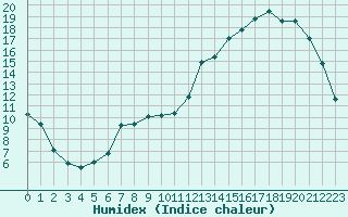 Courbe de l'humidex pour Cernay (86)