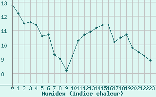 Courbe de l'humidex pour Chteauroux (36)