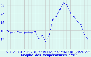 Courbe de tempratures pour Dunkerque (59)