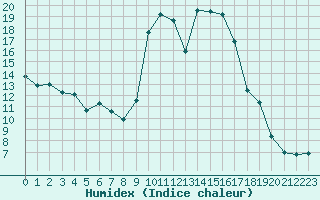 Courbe de l'humidex pour Saint-Mdard-d'Aunis (17)