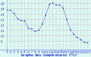 Courbe de tempratures pour Le Vigan (30)