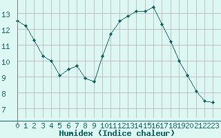 Courbe de l'humidex pour Aizenay (85)