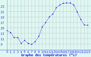 Courbe de tempratures pour Dijon / Longvic (21)