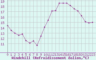 Courbe du refroidissement olien pour Les Pennes-Mirabeau (13)