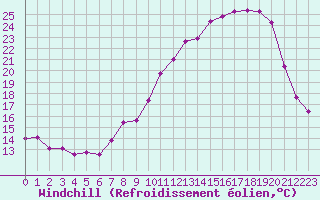 Courbe du refroidissement olien pour Saint-Yrieix-le-Djalat (19)
