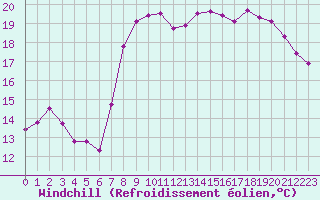 Courbe du refroidissement olien pour Cap de la Hague (50)