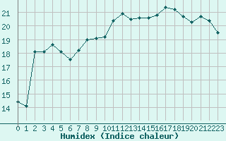 Courbe de l'humidex pour Ajaccio - Campo dell'Oro (2A)