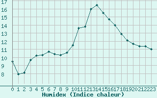 Courbe de l'humidex pour Brive-Souillac (19)