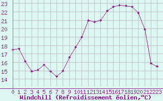 Courbe du refroidissement olien pour Rodez (12)
