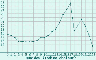 Courbe de l'humidex pour Trappes (78)