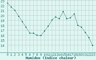 Courbe de l'humidex pour Chailles (41)