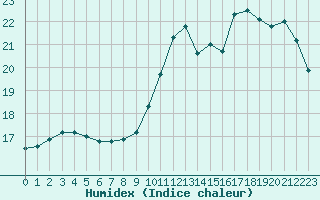 Courbe de l'humidex pour Bordeaux (33)