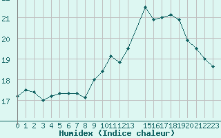 Courbe de l'humidex pour Boulogne (62)