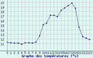 Courbe de tempratures pour Hohrod (68)