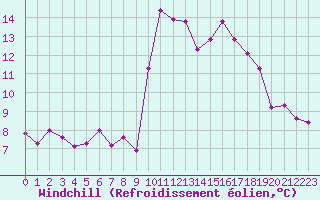 Courbe du refroidissement olien pour Landivisiau (29)