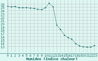 Courbe de l'humidex pour Dinard (35)