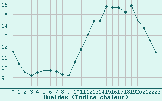 Courbe de l'humidex pour Orlans (45)