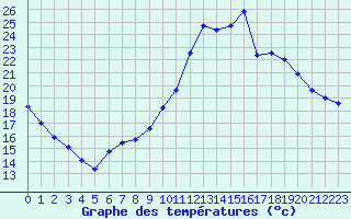 Courbe de tempratures pour Ruffiac (47)