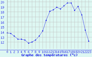 Courbe de tempratures pour Anglars St-Flix(12)