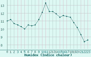 Courbe de l'humidex pour Ploumanac'h (22)