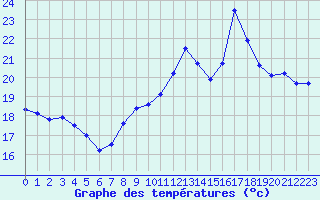 Courbe de tempratures pour Biscarrosse (40)