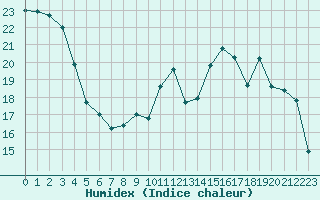 Courbe de l'humidex pour Dinard (35)