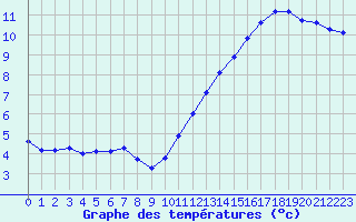 Courbe de tempratures pour Lussat (23)